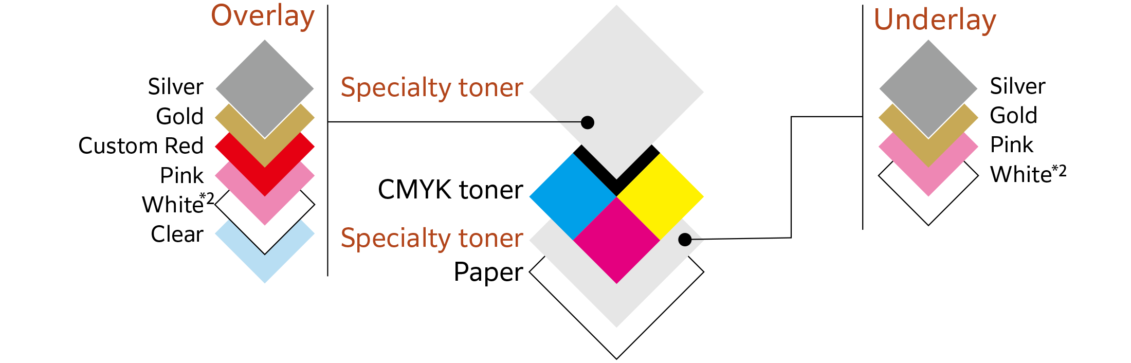 Diagram of specialty toner types with overlay and underlay